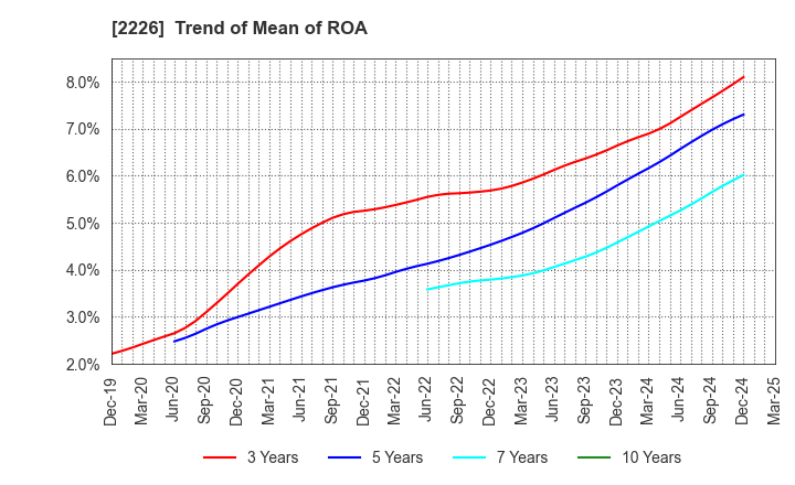 2226 KOIKE-YA Inc.: Trend of Mean of ROA