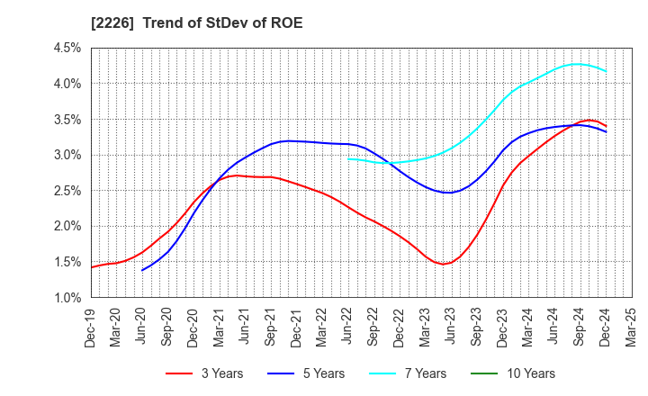 2226 KOIKE-YA Inc.: Trend of StDev of ROE