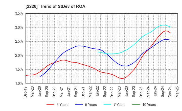 2226 KOIKE-YA Inc.: Trend of StDev of ROA