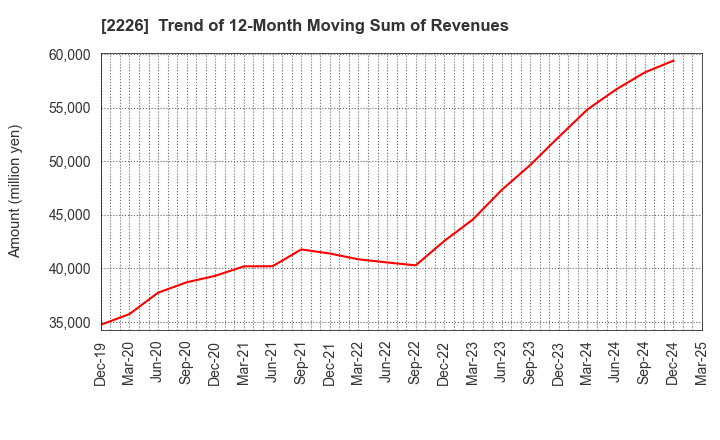 2226 KOIKE-YA Inc.: Trend of 12-Month Moving Sum of Revenues