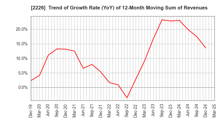2226 KOIKE-YA Inc.: Trend of Growth Rate (YoY) of 12-Month Moving Sum of Revenues