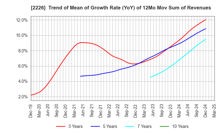 2226 KOIKE-YA Inc.: Trend of Mean of Growth Rate (YoY) of 12Mo Mov Sum of Revenues