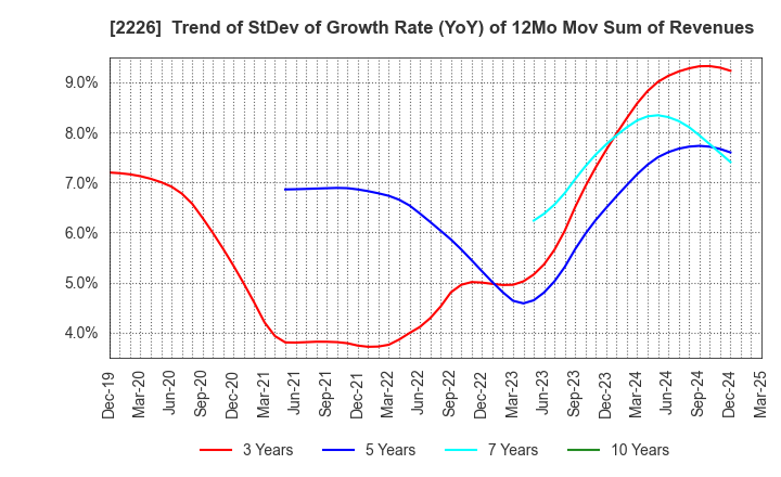 2226 KOIKE-YA Inc.: Trend of StDev of Growth Rate (YoY) of 12Mo Mov Sum of Revenues