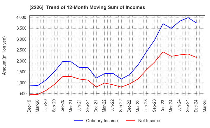 2226 KOIKE-YA Inc.: Trend of 12-Month Moving Sum of Incomes