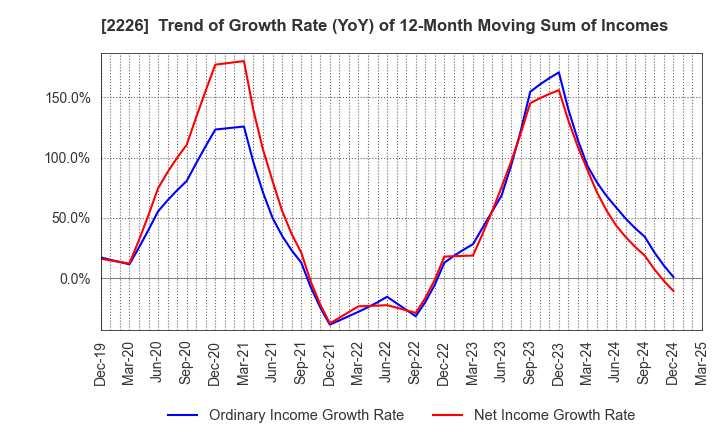2226 KOIKE-YA Inc.: Trend of Growth Rate (YoY) of 12-Month Moving Sum of Incomes