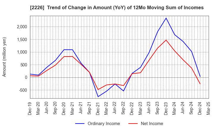 2226 KOIKE-YA Inc.: Trend of Change in Amount (YoY) of 12Mo Moving Sum of Incomes