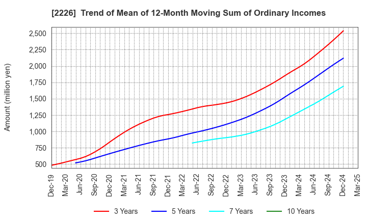2226 KOIKE-YA Inc.: Trend of Mean of 12-Month Moving Sum of Ordinary Incomes