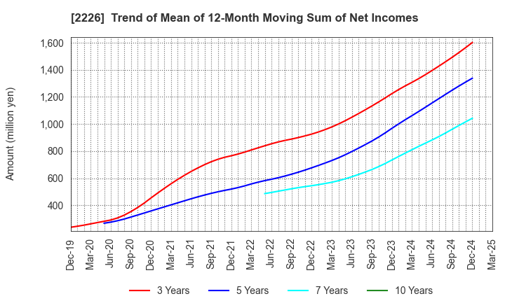 2226 KOIKE-YA Inc.: Trend of Mean of 12-Month Moving Sum of Net Incomes