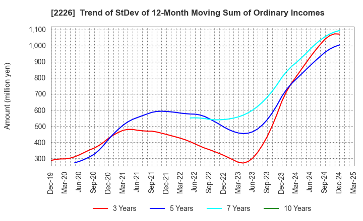 2226 KOIKE-YA Inc.: Trend of StDev of 12-Month Moving Sum of Ordinary Incomes