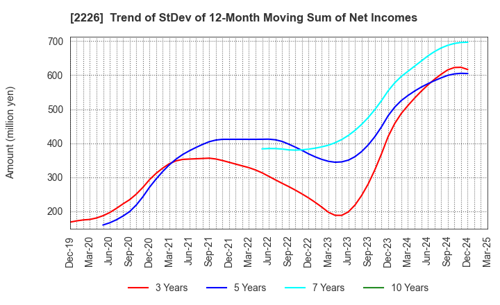 2226 KOIKE-YA Inc.: Trend of StDev of 12-Month Moving Sum of Net Incomes