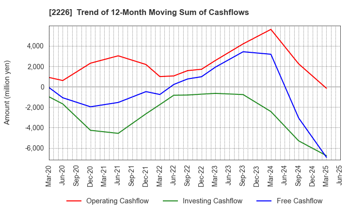 2226 KOIKE-YA Inc.: Trend of 12-Month Moving Sum of Cashflows