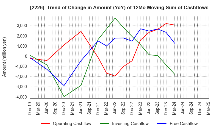 2226 KOIKE-YA Inc.: Trend of Change in Amount (YoY) of 12Mo Moving Sum of Cashflows