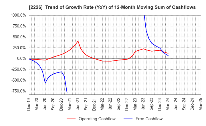 2226 KOIKE-YA Inc.: Trend of Growth Rate (YoY) of 12-Month Moving Sum of Cashflows