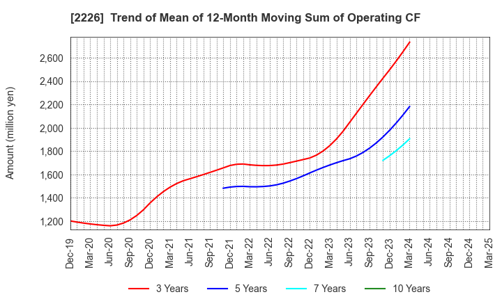 2226 KOIKE-YA Inc.: Trend of Mean of 12-Month Moving Sum of Operating CF