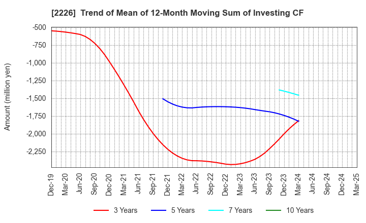2226 KOIKE-YA Inc.: Trend of Mean of 12-Month Moving Sum of Investing CF