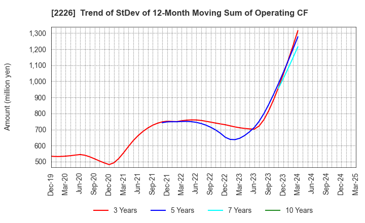 2226 KOIKE-YA Inc.: Trend of StDev of 12-Month Moving Sum of Operating CF