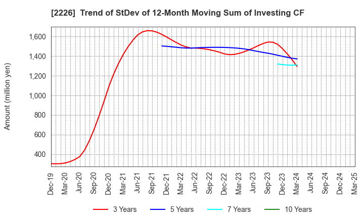 2226 KOIKE-YA Inc.: Trend of StDev of 12-Month Moving Sum of Investing CF
