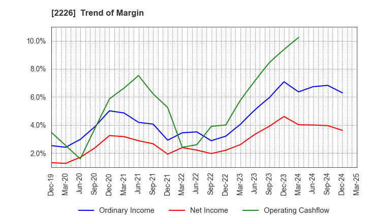 2226 KOIKE-YA Inc.: Trend of Margin