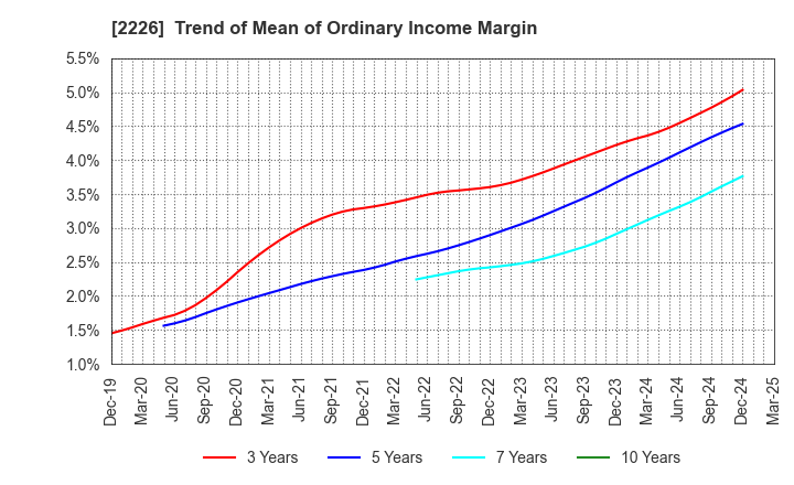 2226 KOIKE-YA Inc.: Trend of Mean of Ordinary Income Margin