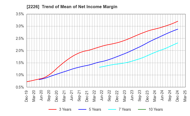 2226 KOIKE-YA Inc.: Trend of Mean of Net Income Margin