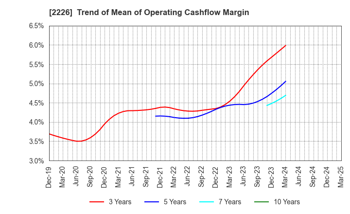 2226 KOIKE-YA Inc.: Trend of Mean of Operating Cashflow Margin