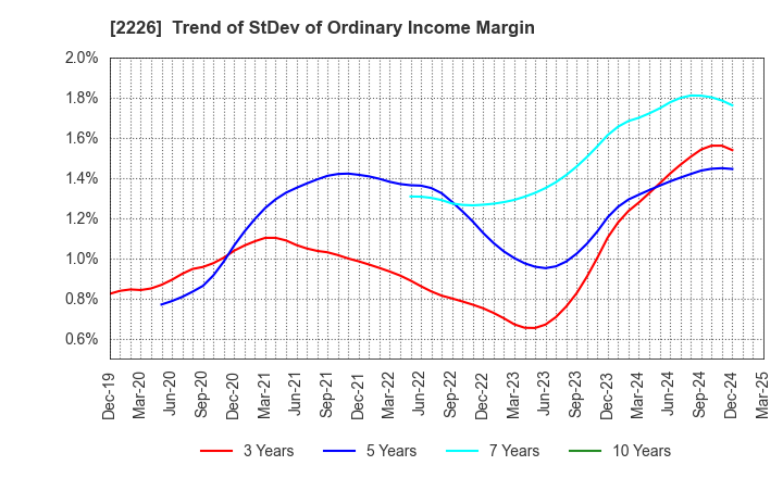 2226 KOIKE-YA Inc.: Trend of StDev of Ordinary Income Margin