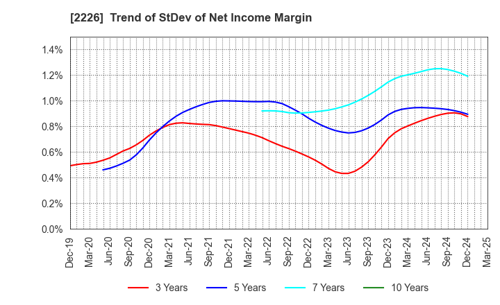 2226 KOIKE-YA Inc.: Trend of StDev of Net Income Margin