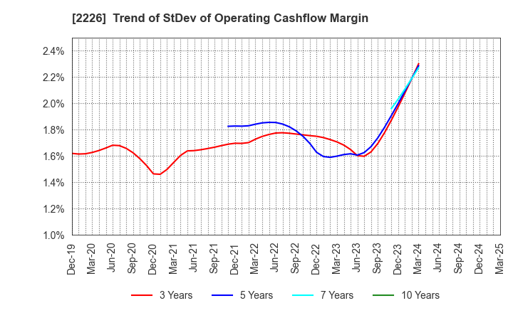 2226 KOIKE-YA Inc.: Trend of StDev of Operating Cashflow Margin