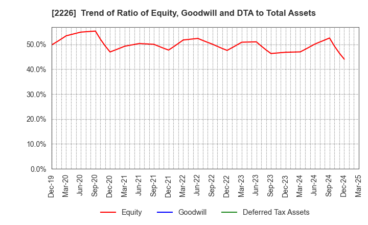 2226 KOIKE-YA Inc.: Trend of Ratio of Equity, Goodwill and DTA to Total Assets