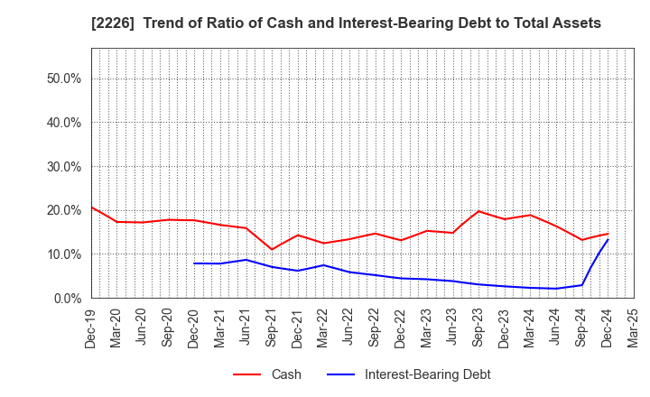 2226 KOIKE-YA Inc.: Trend of Ratio of Cash and Interest-Bearing Debt to Total Assets