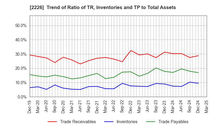 2226 KOIKE-YA Inc.: Trend of Ratio of TR, Inventories and TP to Total Assets