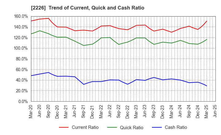 2226 KOIKE-YA Inc.: Trend of Current, Quick and Cash Ratio