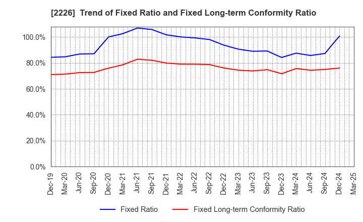 2226 KOIKE-YA Inc.: Trend of Fixed Ratio and Fixed Long-term Conformity Ratio