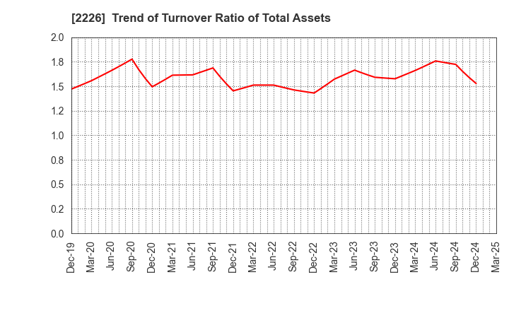 2226 KOIKE-YA Inc.: Trend of Turnover Ratio of Total Assets