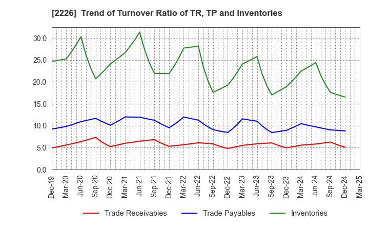 2226 KOIKE-YA Inc.: Trend of Turnover Ratio of TR, TP and Inventories