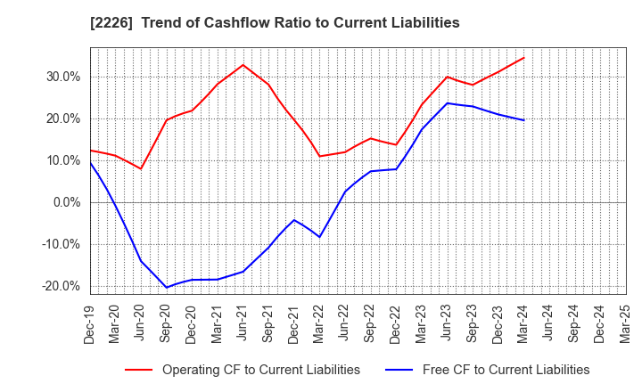 2226 KOIKE-YA Inc.: Trend of Cashflow Ratio to Current Liabilities