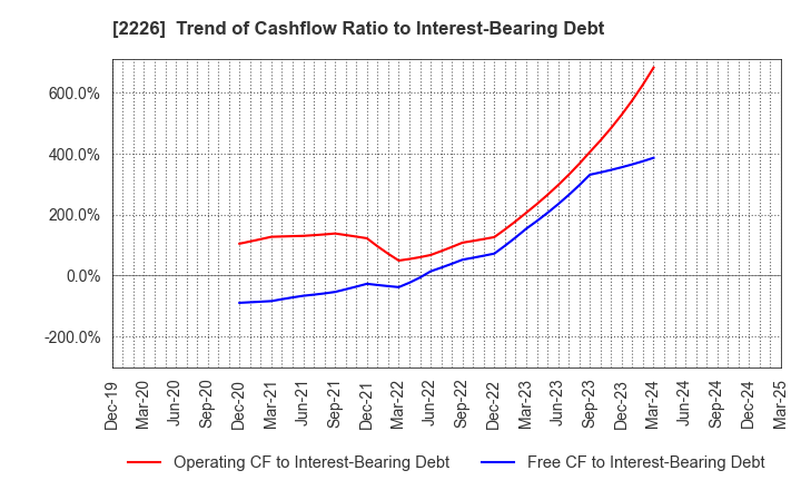 2226 KOIKE-YA Inc.: Trend of Cashflow Ratio to Interest-Bearing Debt