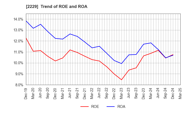 2229 Calbee, Inc.: Trend of ROE and ROA