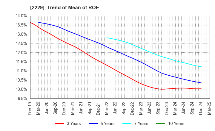 2229 Calbee, Inc.: Trend of Mean of ROE