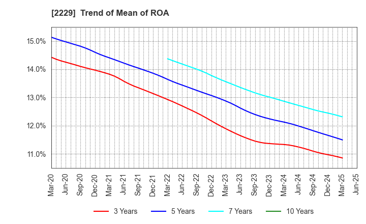 2229 Calbee, Inc.: Trend of Mean of ROA