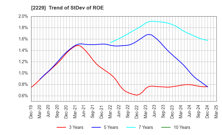 2229 Calbee, Inc.: Trend of StDev of ROE