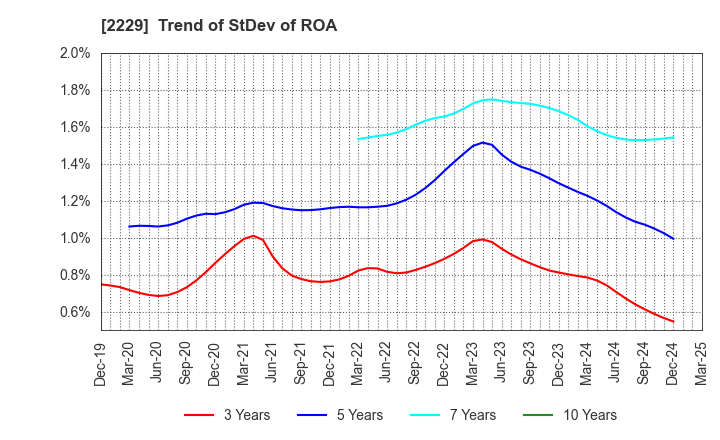 2229 Calbee, Inc.: Trend of StDev of ROA