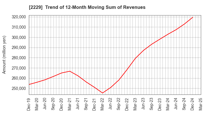 2229 Calbee, Inc.: Trend of 12-Month Moving Sum of Revenues