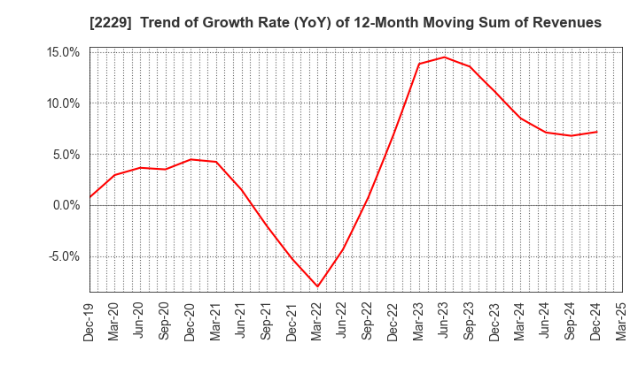 2229 Calbee, Inc.: Trend of Growth Rate (YoY) of 12-Month Moving Sum of Revenues