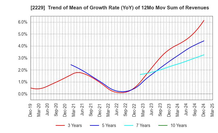 2229 Calbee, Inc.: Trend of Mean of Growth Rate (YoY) of 12Mo Mov Sum of Revenues