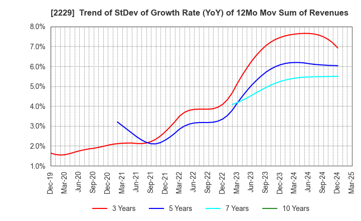 2229 Calbee, Inc.: Trend of StDev of Growth Rate (YoY) of 12Mo Mov Sum of Revenues
