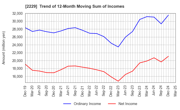 2229 Calbee, Inc.: Trend of 12-Month Moving Sum of Incomes