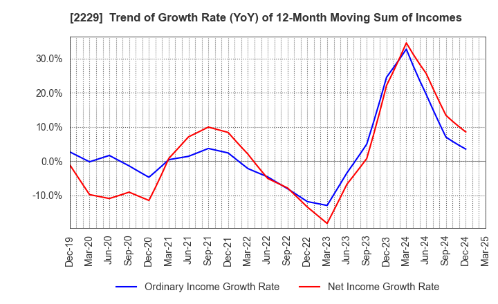 2229 Calbee, Inc.: Trend of Growth Rate (YoY) of 12-Month Moving Sum of Incomes