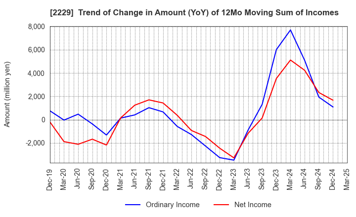 2229 Calbee, Inc.: Trend of Change in Amount (YoY) of 12Mo Moving Sum of Incomes