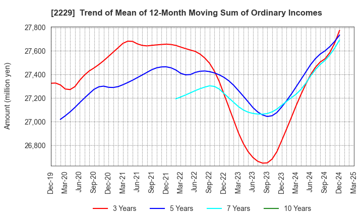 2229 Calbee, Inc.: Trend of Mean of 12-Month Moving Sum of Ordinary Incomes